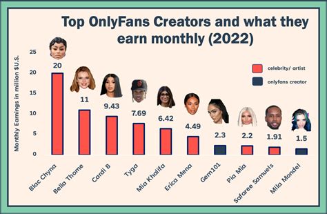 most popular onlyfans creators 2021|A List of OnlyFans Top Earners